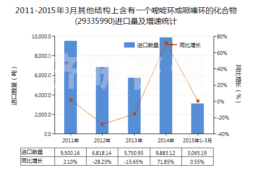 2011-2015年3月其他結(jié)構(gòu)上含有一個(gè)嘧啶環(huán)或哌嗪環(huán)的化合物(29335990)進(jìn)口量及增速統(tǒng)計(jì)